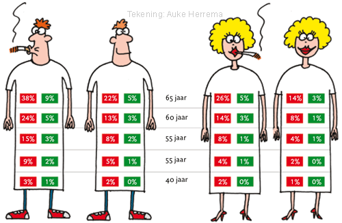 Risico om binnen tien jaar te sterven aan een hartziekte